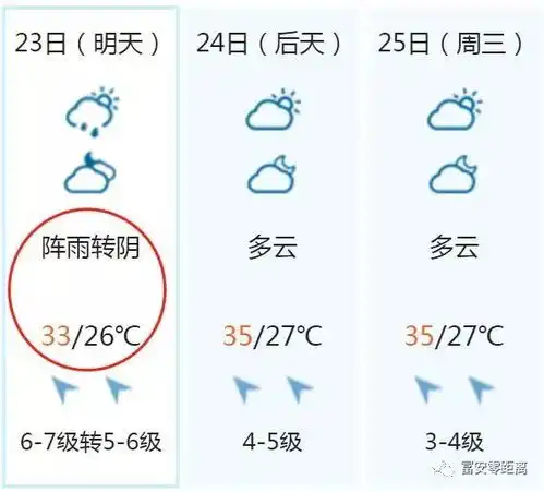 富安天气预报小雨转阴,最高31度