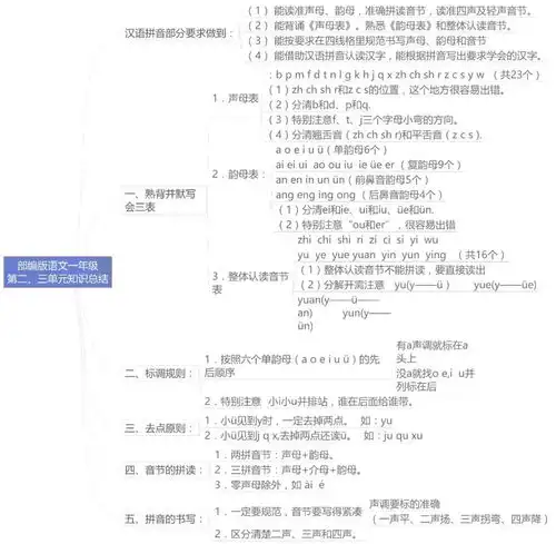 部编版语文16年级上册各单元思维导图,重点知识整理可下载
