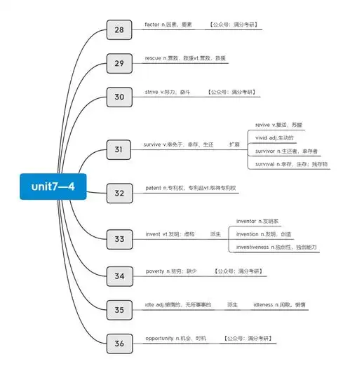 刘晓艳你还在背单词么思维导图汇总1