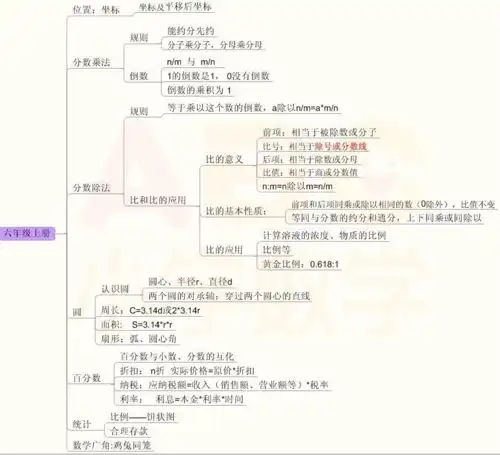 小学数学16年级知识点思维导图,值得收藏